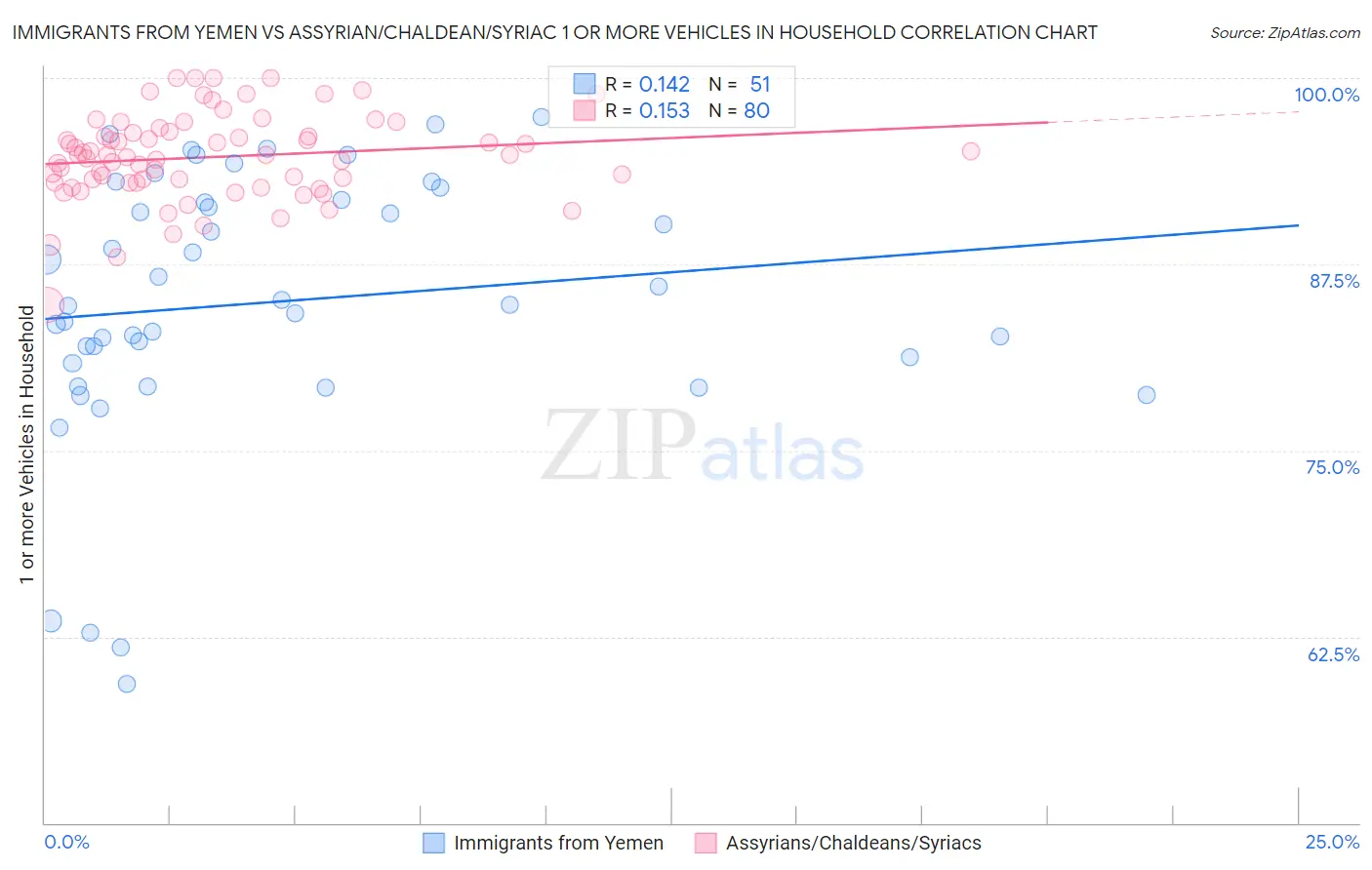 Immigrants from Yemen vs Assyrian/Chaldean/Syriac 1 or more Vehicles in Household