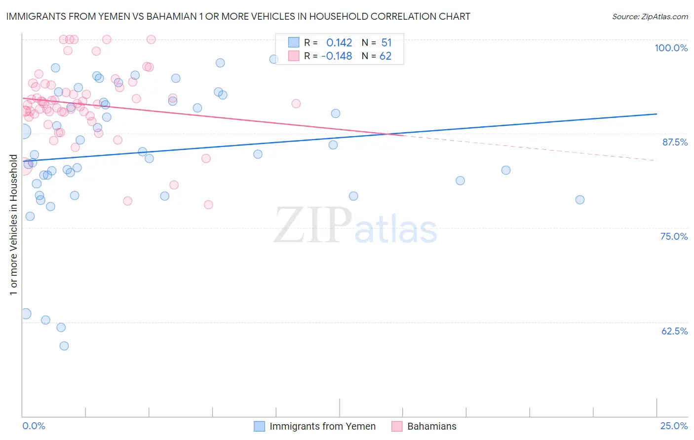 Immigrants from Yemen vs Bahamian 1 or more Vehicles in Household