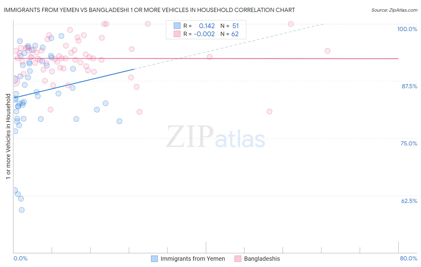 Immigrants from Yemen vs Bangladeshi 1 or more Vehicles in Household