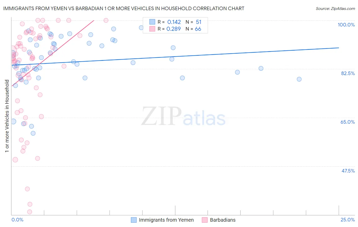 Immigrants from Yemen vs Barbadian 1 or more Vehicles in Household