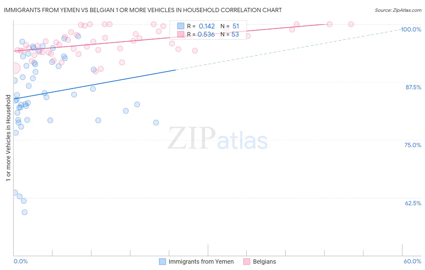 Immigrants from Yemen vs Belgian 1 or more Vehicles in Household