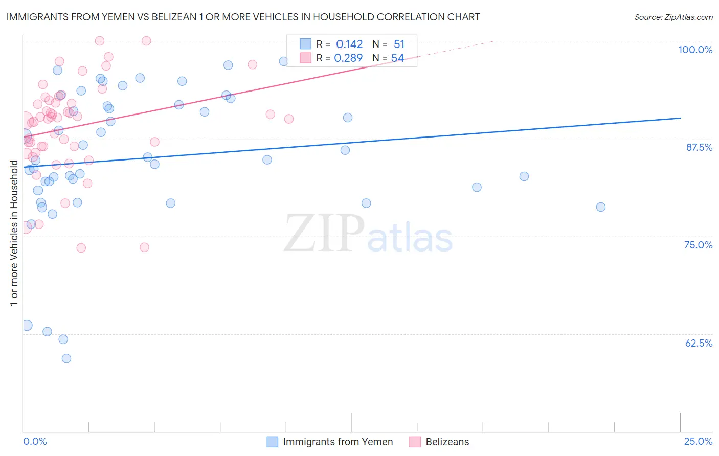 Immigrants from Yemen vs Belizean 1 or more Vehicles in Household