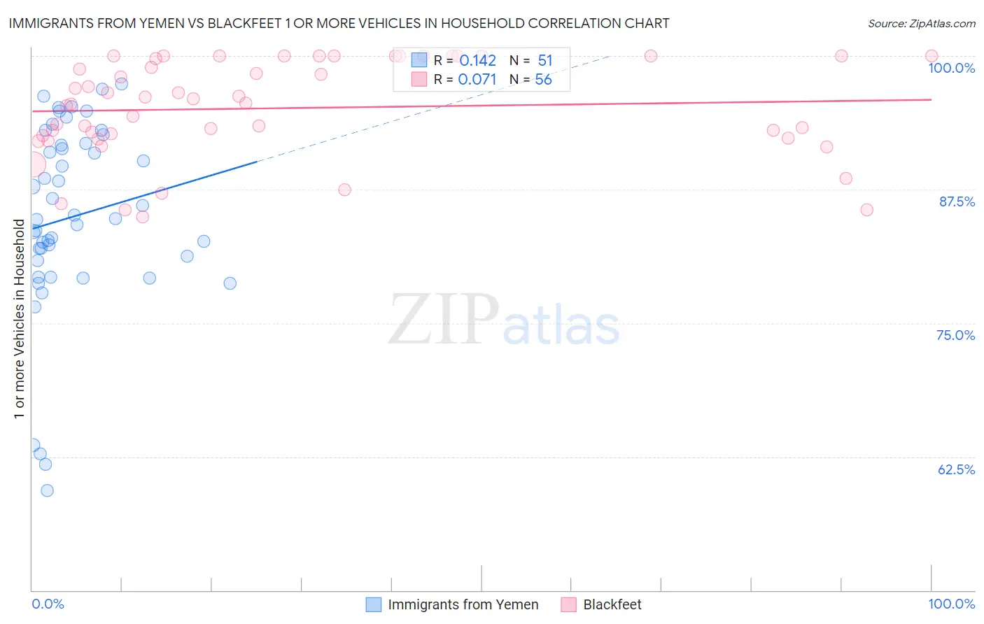 Immigrants from Yemen vs Blackfeet 1 or more Vehicles in Household