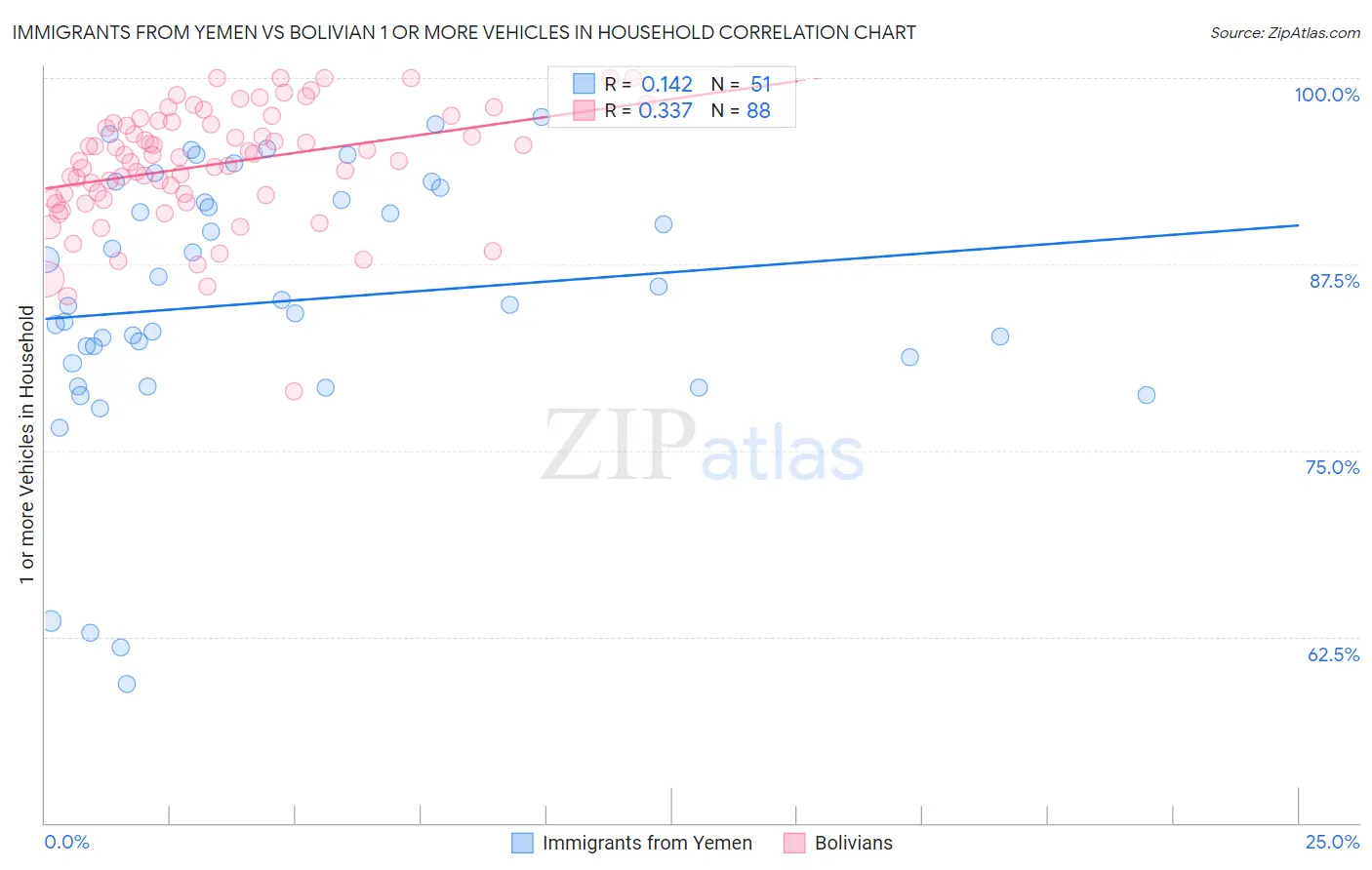 Immigrants from Yemen vs Bolivian 1 or more Vehicles in Household