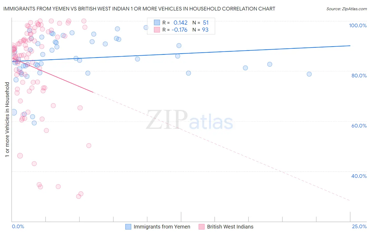 Immigrants from Yemen vs British West Indian 1 or more Vehicles in Household