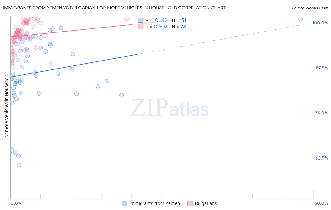 Immigrants from Yemen vs Bulgarian 1 or more Vehicles in Household