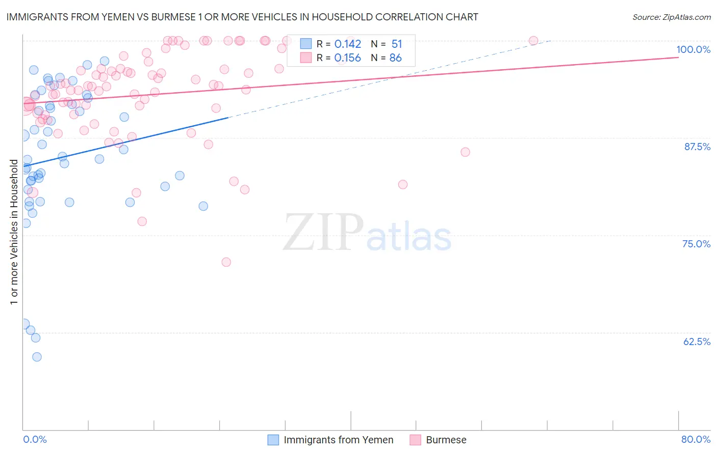 Immigrants from Yemen vs Burmese 1 or more Vehicles in Household