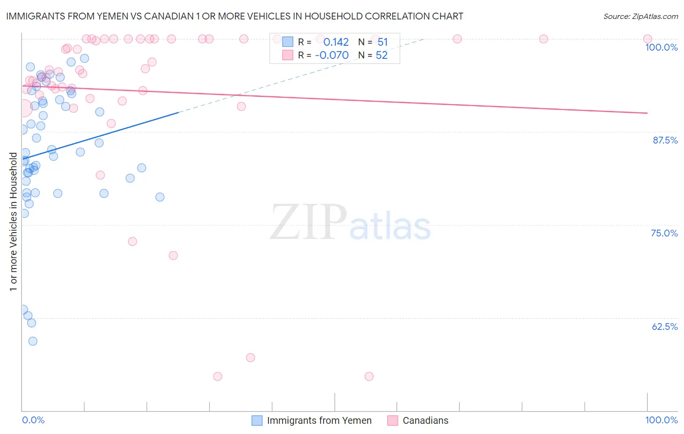 Immigrants from Yemen vs Canadian 1 or more Vehicles in Household