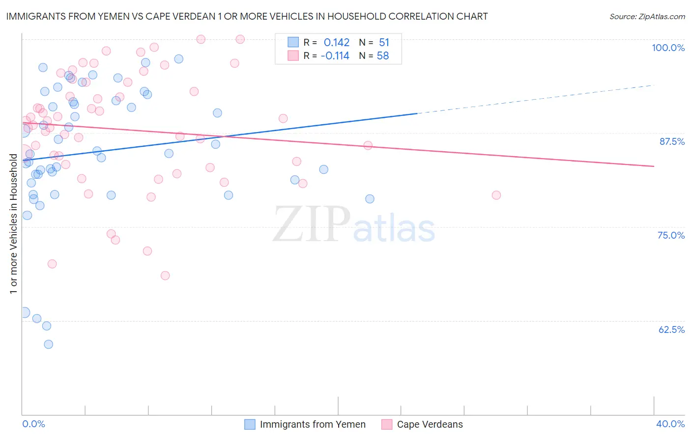 Immigrants from Yemen vs Cape Verdean 1 or more Vehicles in Household