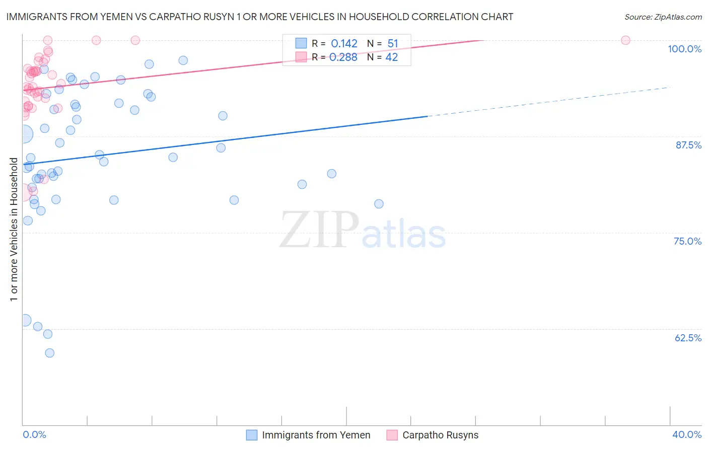 Immigrants from Yemen vs Carpatho Rusyn 1 or more Vehicles in Household