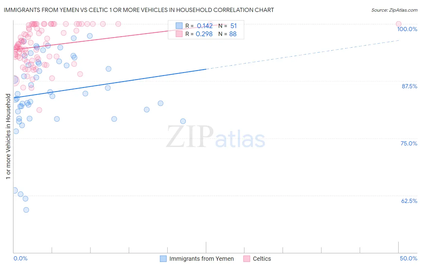Immigrants from Yemen vs Celtic 1 or more Vehicles in Household