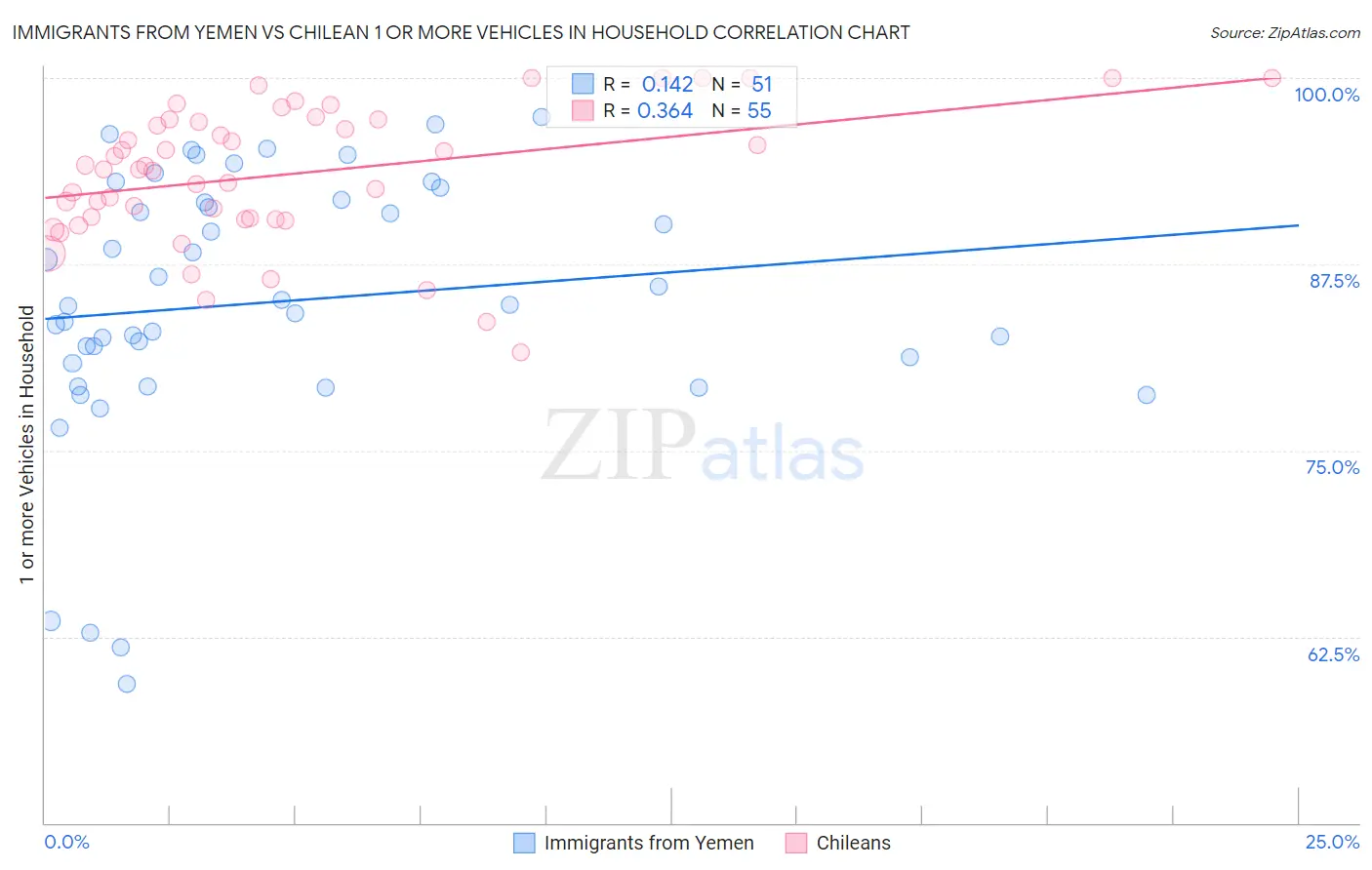 Immigrants from Yemen vs Chilean 1 or more Vehicles in Household