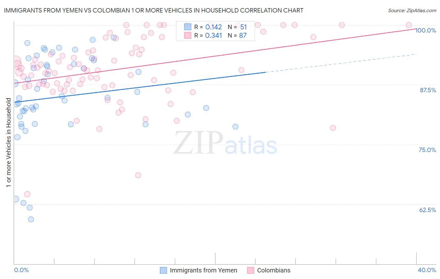 Immigrants from Yemen vs Colombian 1 or more Vehicles in Household