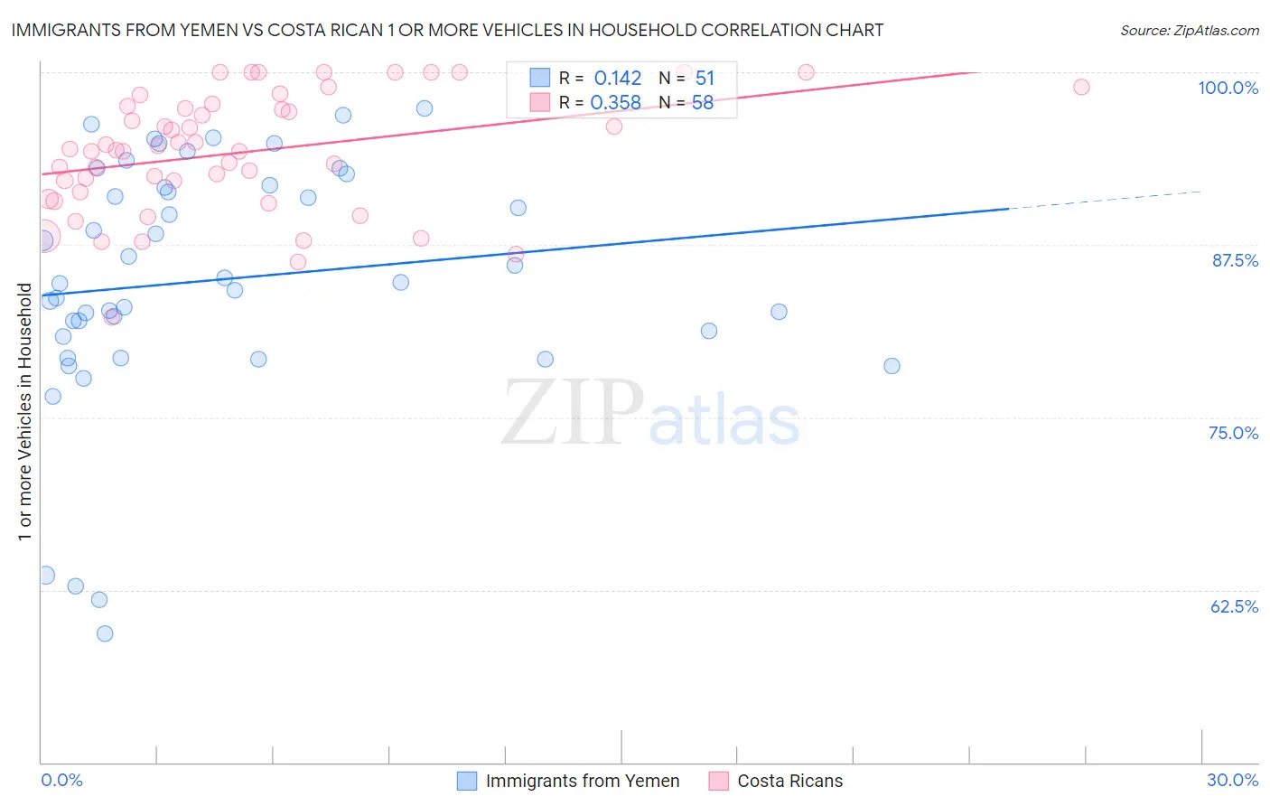 Immigrants from Yemen vs Costa Rican 1 or more Vehicles in Household