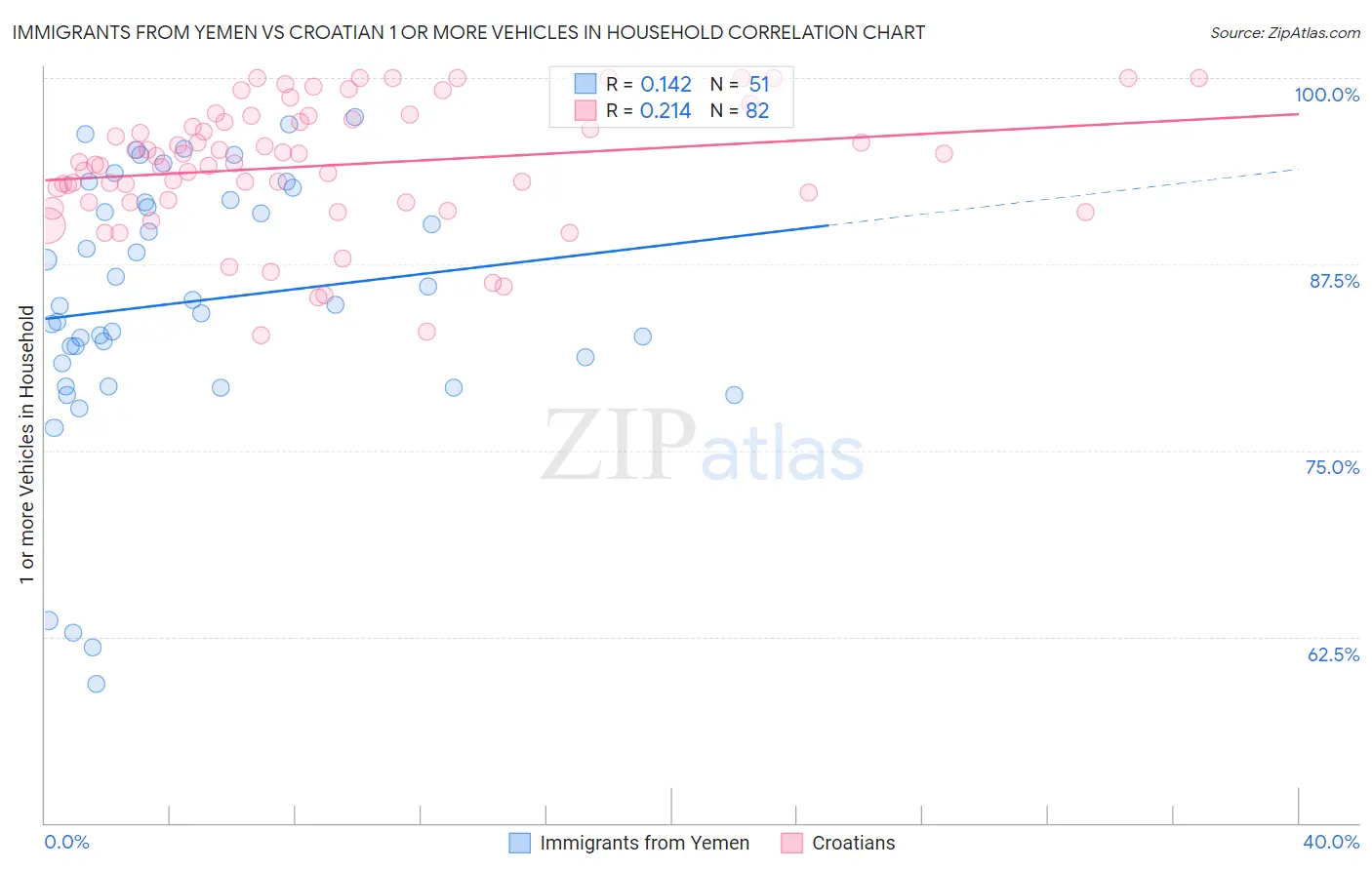 Immigrants from Yemen vs Croatian 1 or more Vehicles in Household