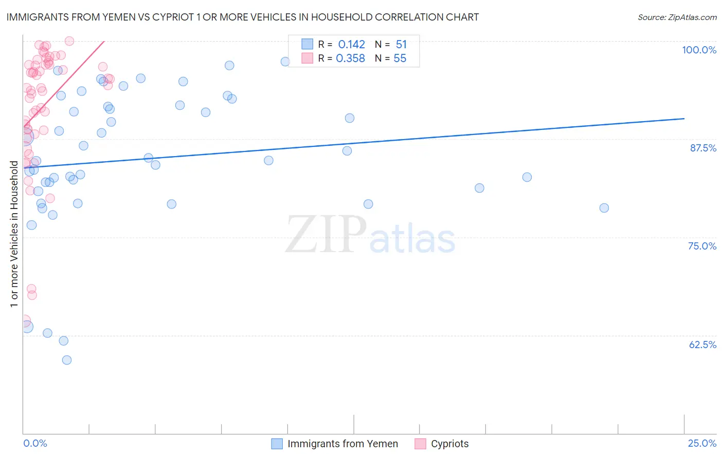 Immigrants from Yemen vs Cypriot 1 or more Vehicles in Household