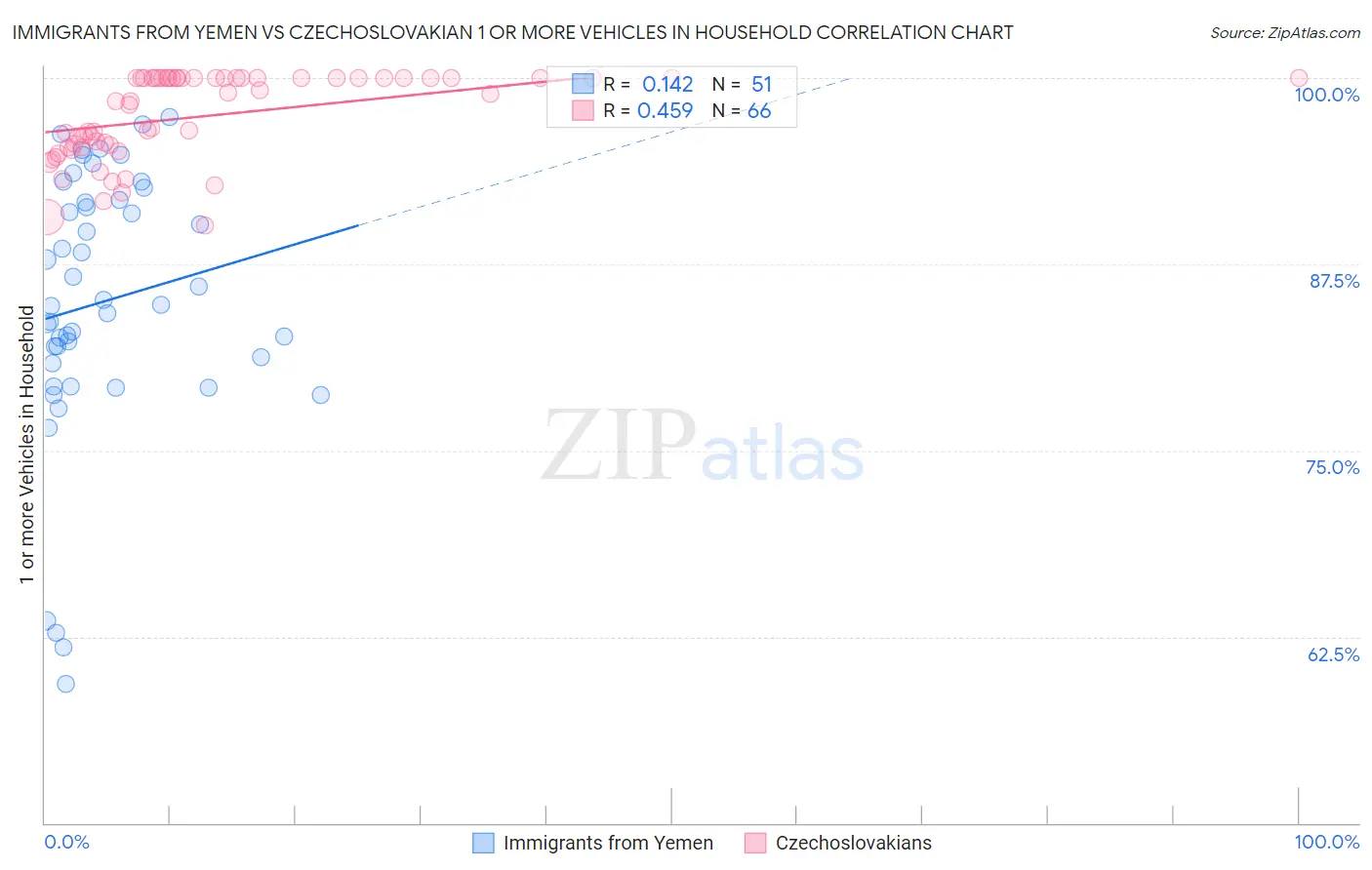 Immigrants from Yemen vs Czechoslovakian 1 or more Vehicles in Household