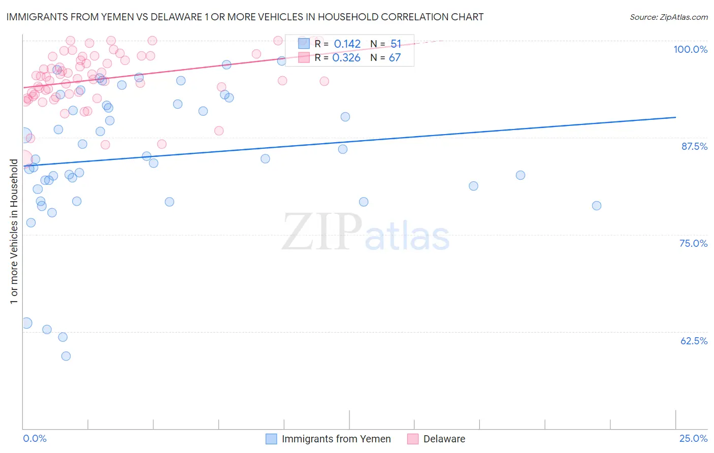 Immigrants from Yemen vs Delaware 1 or more Vehicles in Household