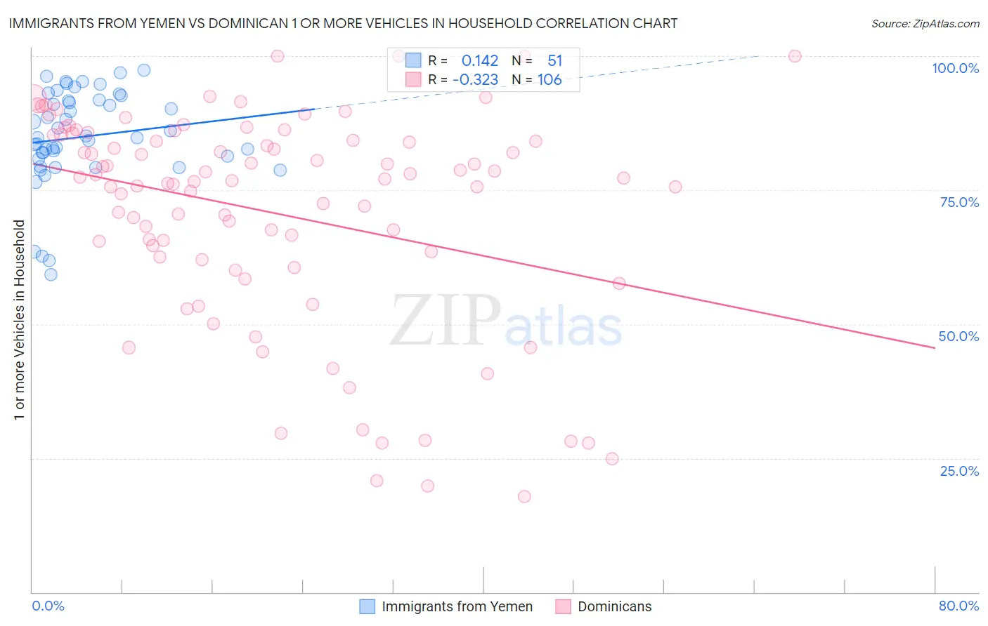 Immigrants from Yemen vs Dominican 1 or more Vehicles in Household