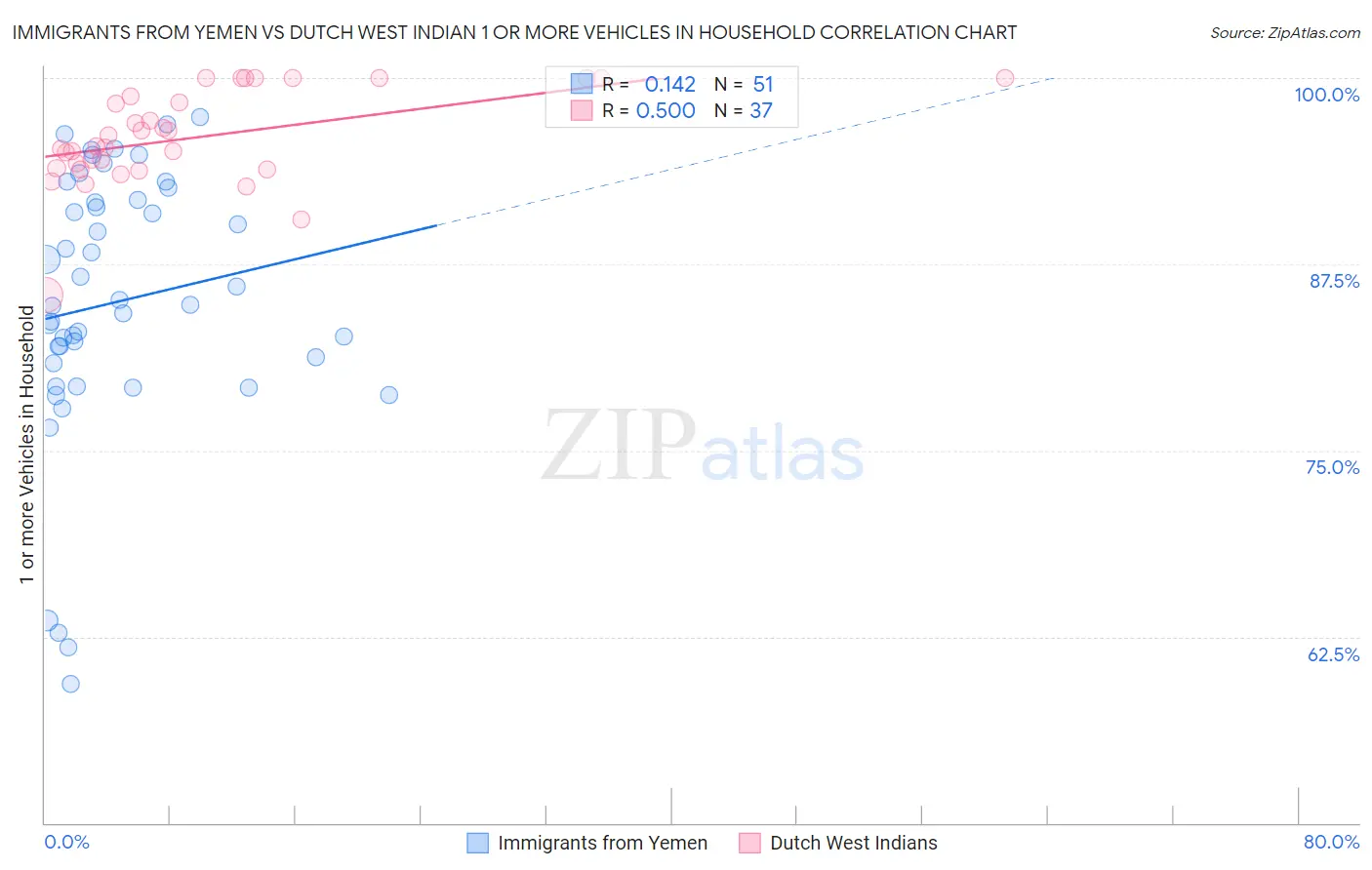 Immigrants from Yemen vs Dutch West Indian 1 or more Vehicles in Household