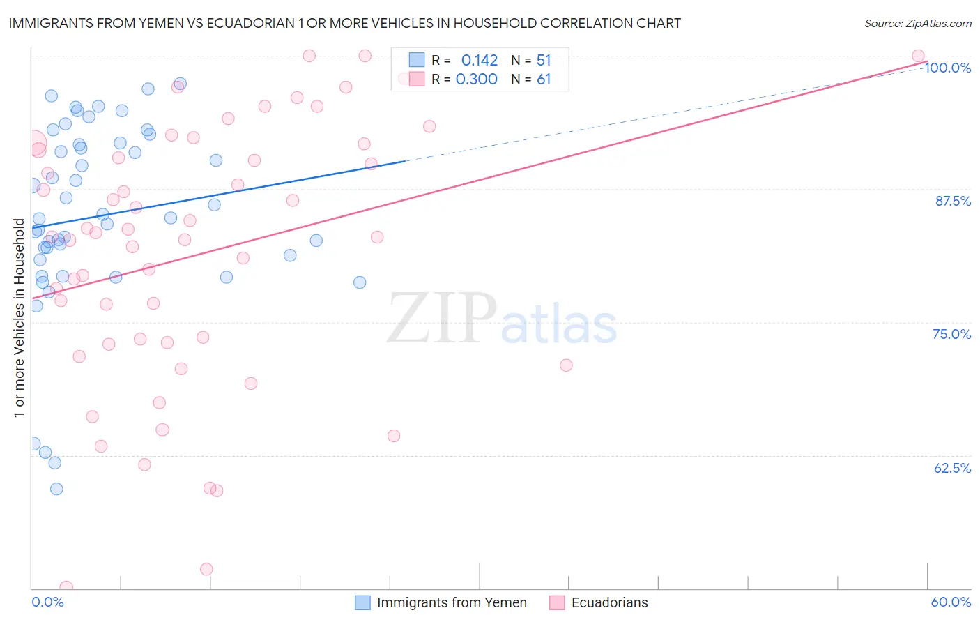 Immigrants from Yemen vs Ecuadorian 1 or more Vehicles in Household