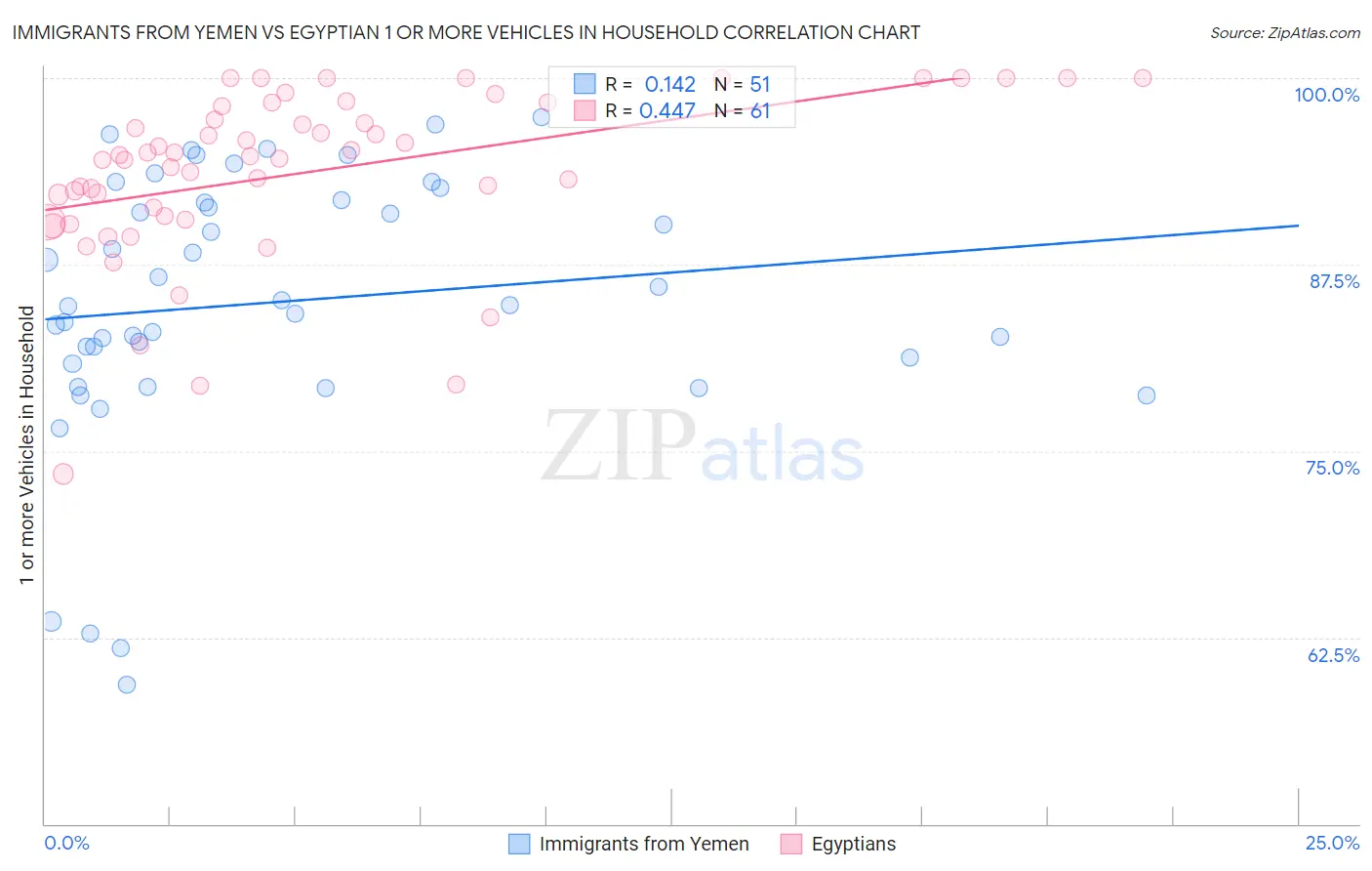 Immigrants from Yemen vs Egyptian 1 or more Vehicles in Household