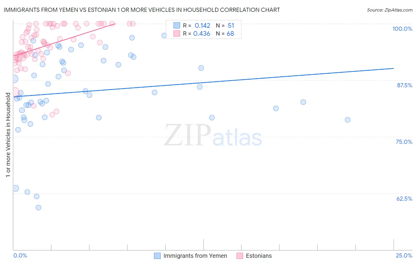 Immigrants from Yemen vs Estonian 1 or more Vehicles in Household