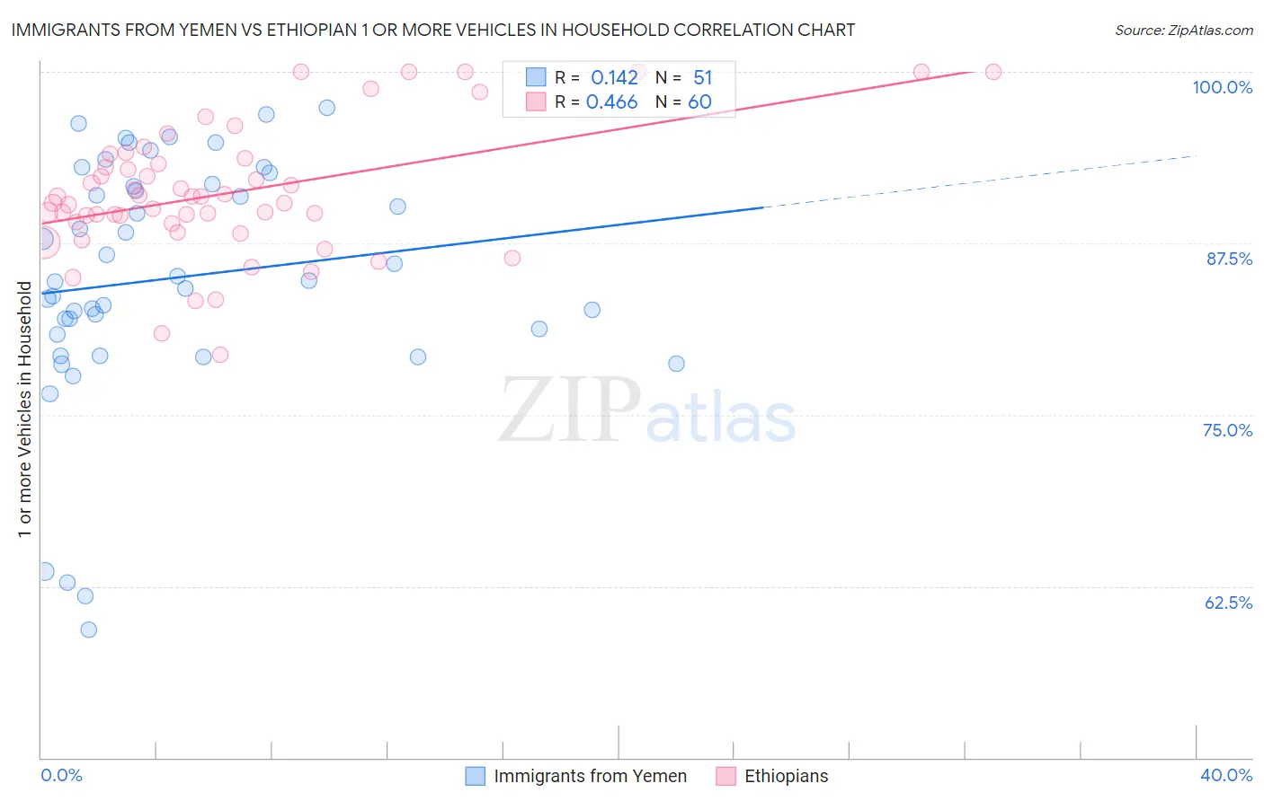 Immigrants from Yemen vs Ethiopian 1 or more Vehicles in Household