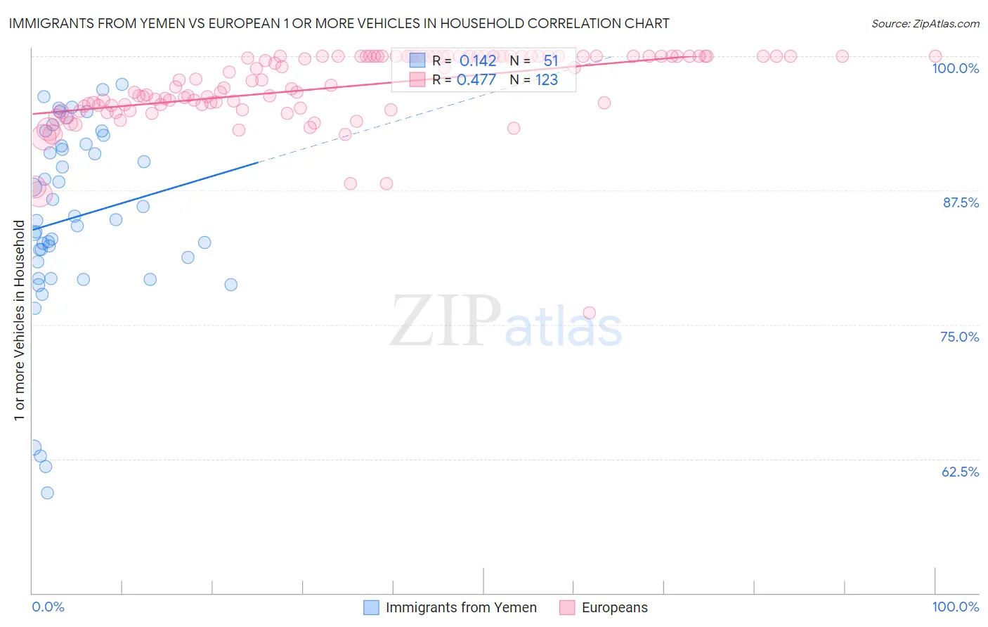 Immigrants from Yemen vs European 1 or more Vehicles in Household