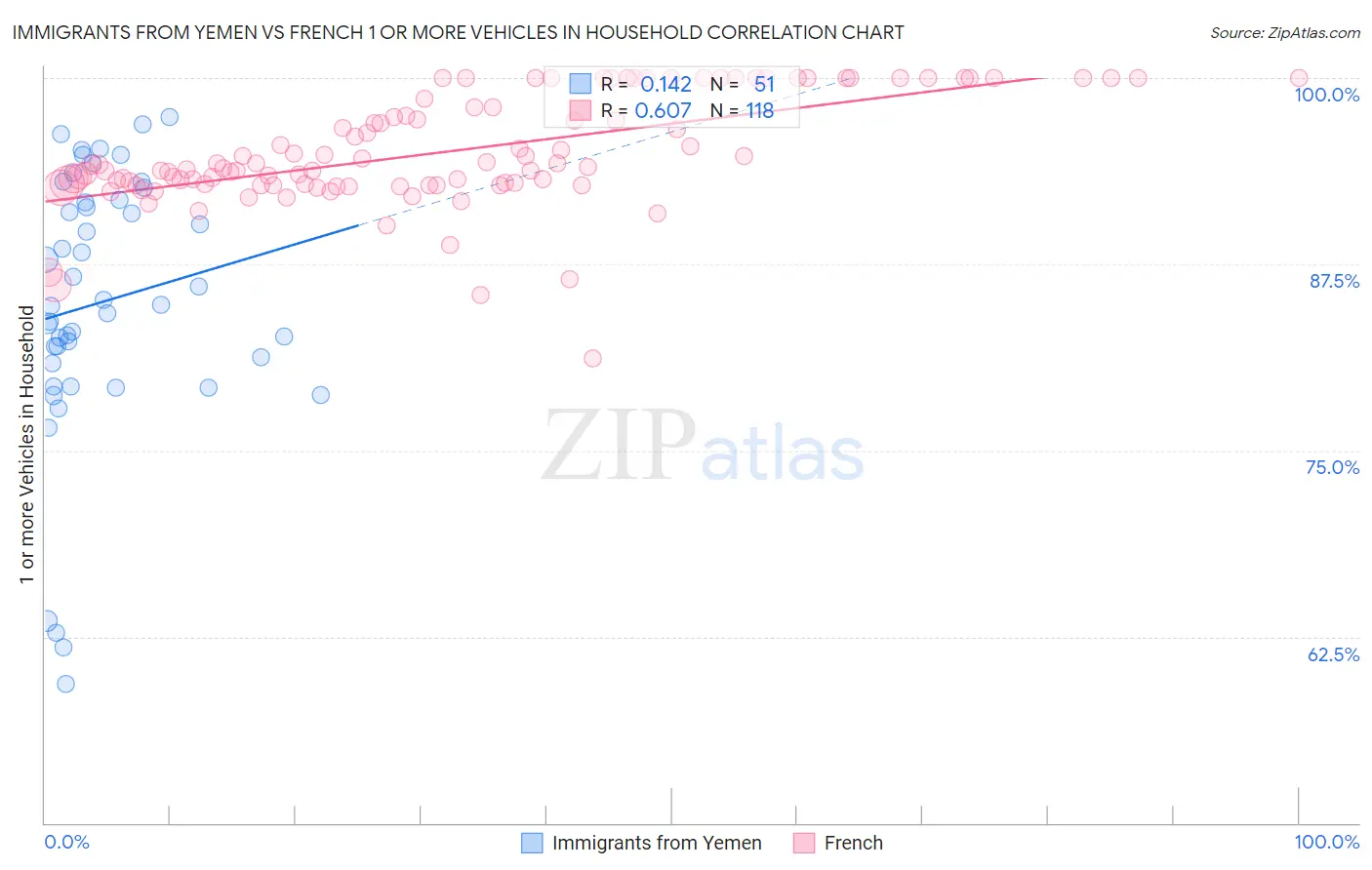 Immigrants from Yemen vs French 1 or more Vehicles in Household