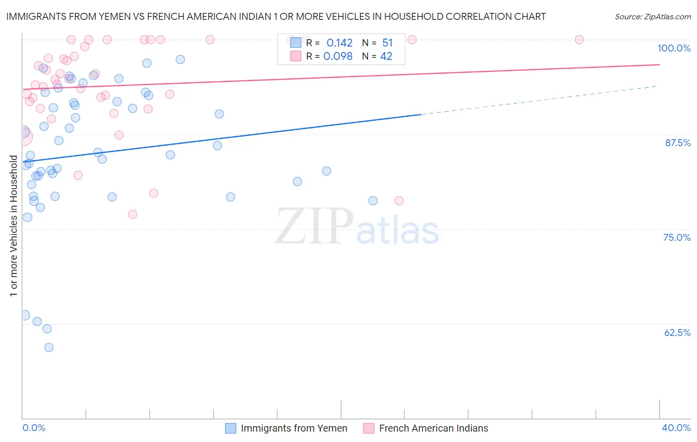 Immigrants from Yemen vs French American Indian 1 or more Vehicles in Household