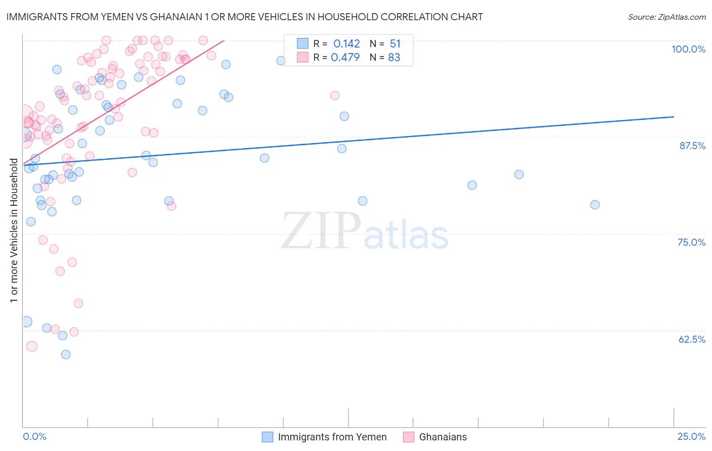 Immigrants from Yemen vs Ghanaian 1 or more Vehicles in Household