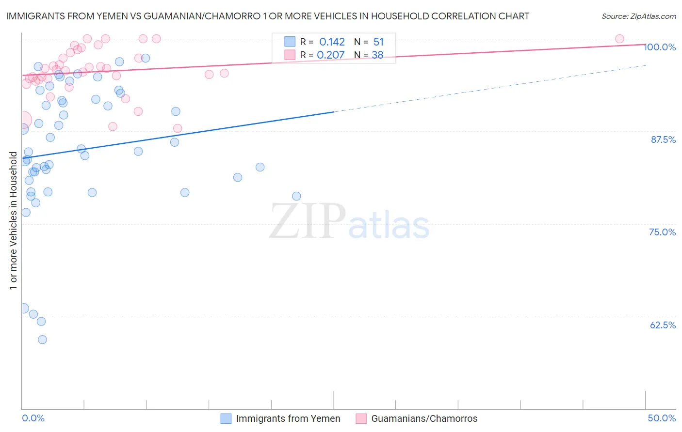 Immigrants from Yemen vs Guamanian/Chamorro 1 or more Vehicles in Household