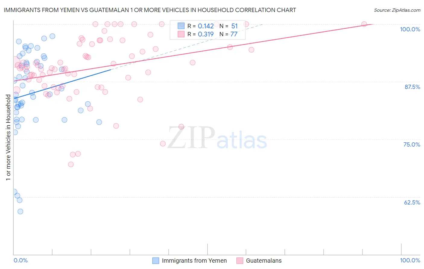 Immigrants from Yemen vs Guatemalan 1 or more Vehicles in Household