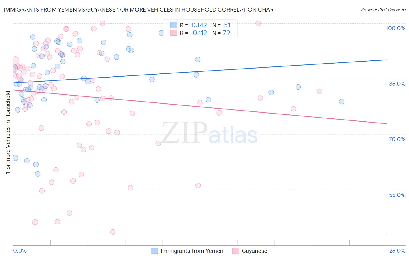 Immigrants from Yemen vs Guyanese 1 or more Vehicles in Household