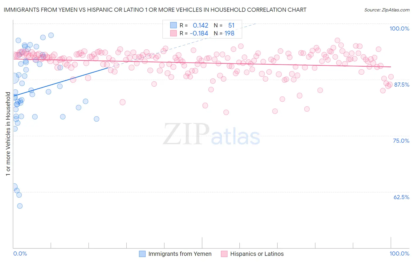 Immigrants from Yemen vs Hispanic or Latino 1 or more Vehicles in Household