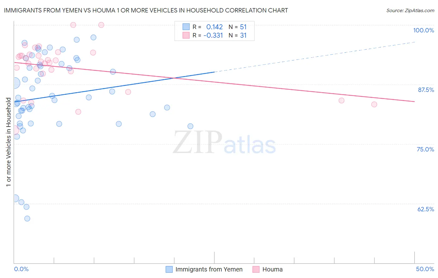 Immigrants from Yemen vs Houma 1 or more Vehicles in Household