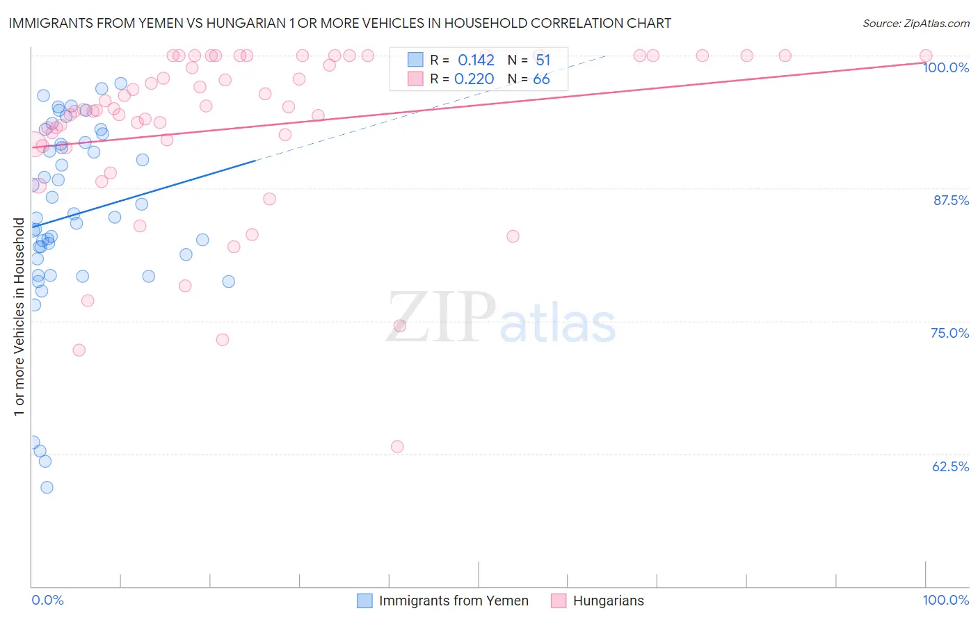 Immigrants from Yemen vs Hungarian 1 or more Vehicles in Household