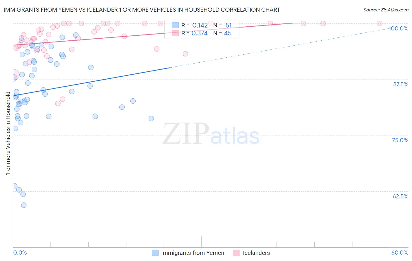 Immigrants from Yemen vs Icelander 1 or more Vehicles in Household