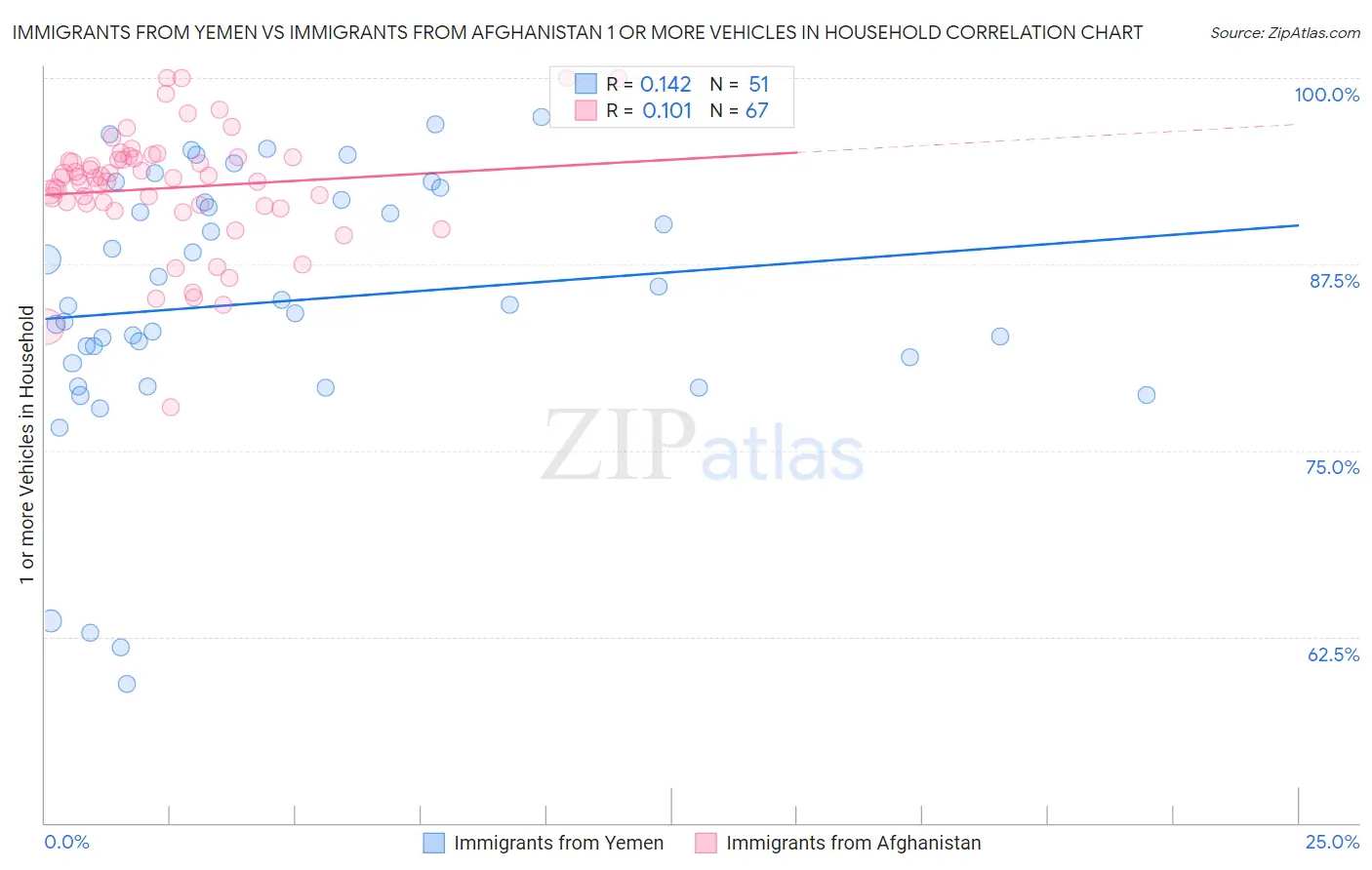 Immigrants from Yemen vs Immigrants from Afghanistan 1 or more Vehicles in Household