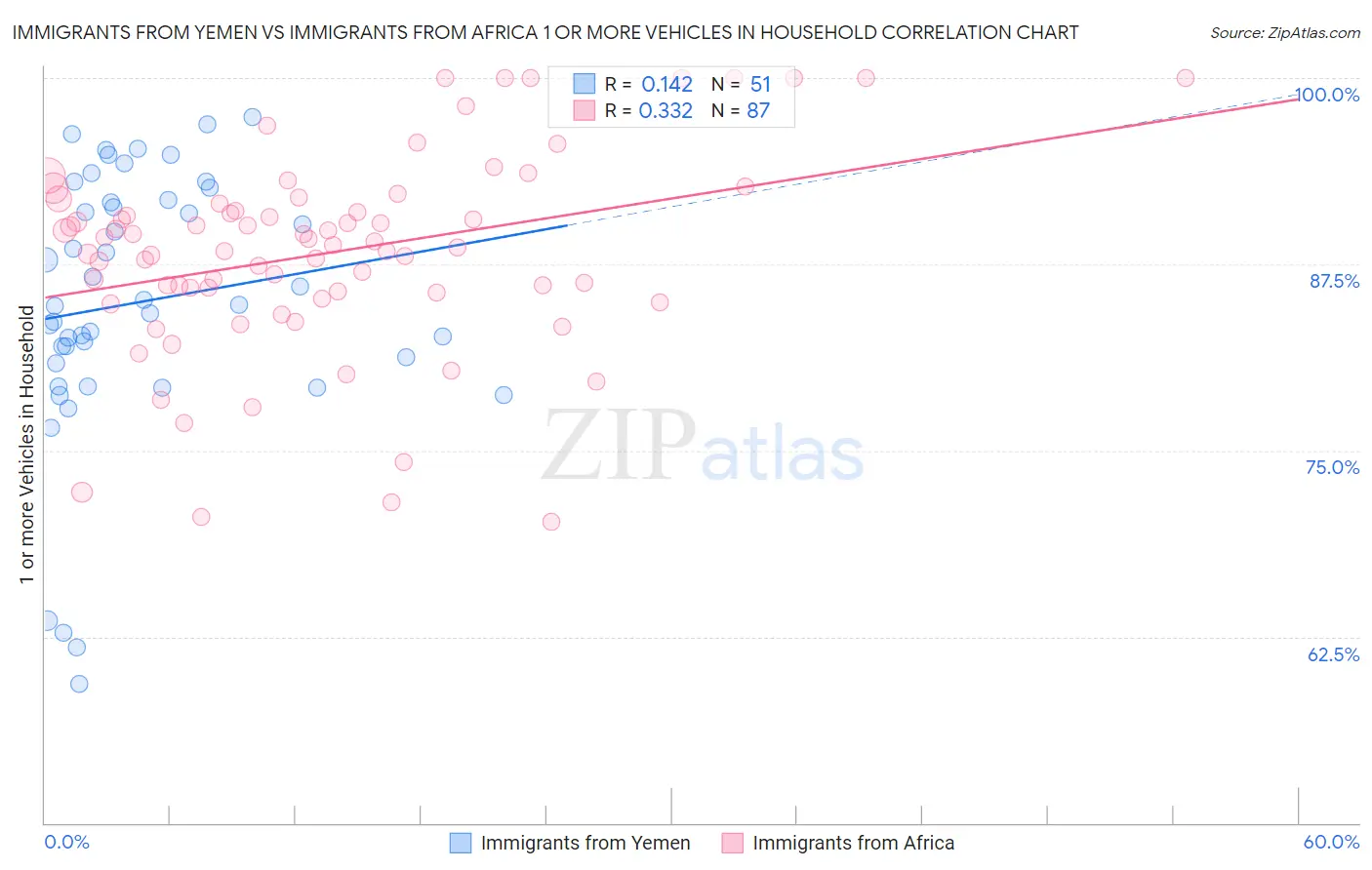 Immigrants from Yemen vs Immigrants from Africa 1 or more Vehicles in Household