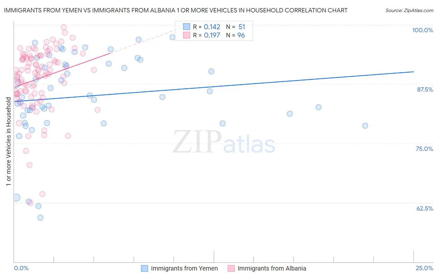 Immigrants from Yemen vs Immigrants from Albania 1 or more Vehicles in Household