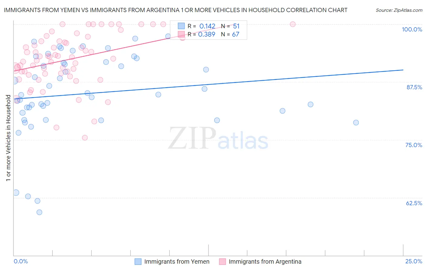 Immigrants from Yemen vs Immigrants from Argentina 1 or more Vehicles in Household