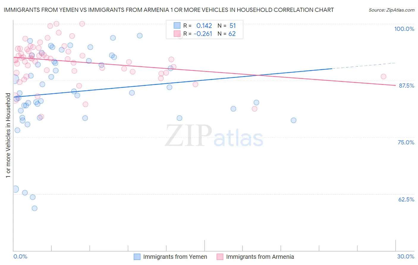 Immigrants from Yemen vs Immigrants from Armenia 1 or more Vehicles in Household