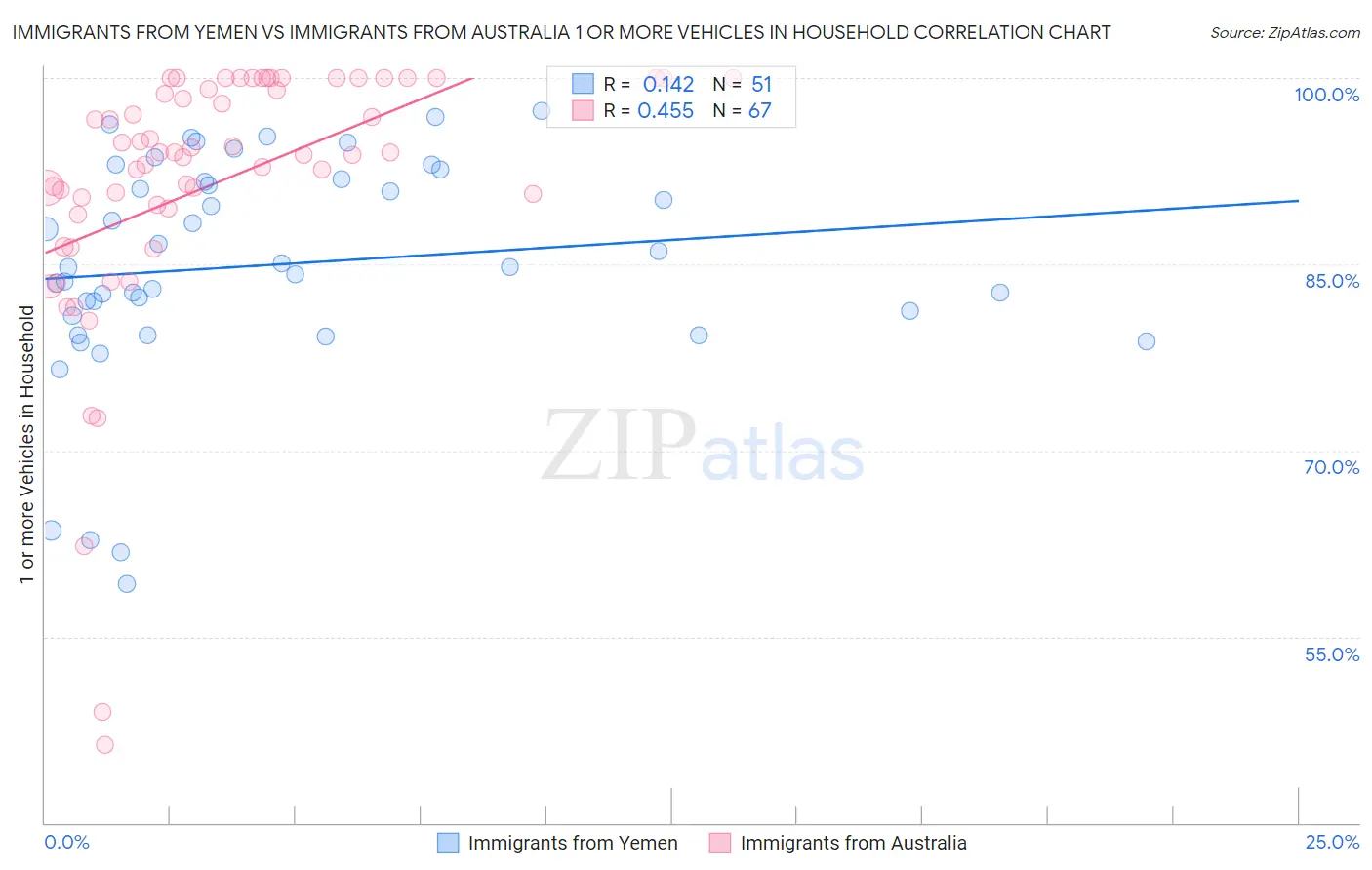 Immigrants from Yemen vs Immigrants from Australia 1 or more Vehicles in Household