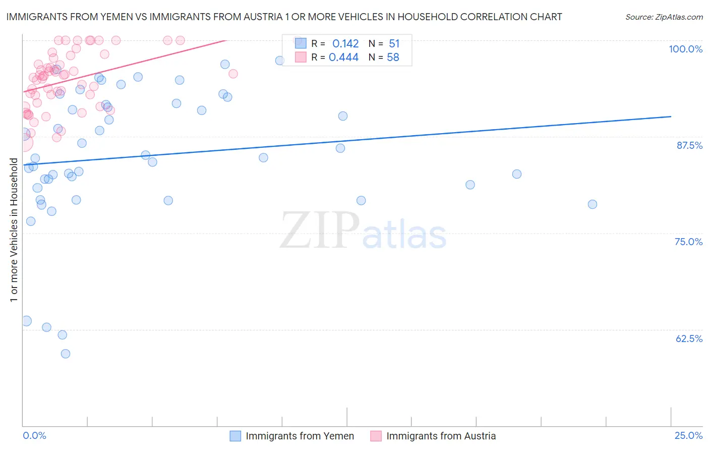 Immigrants from Yemen vs Immigrants from Austria 1 or more Vehicles in Household