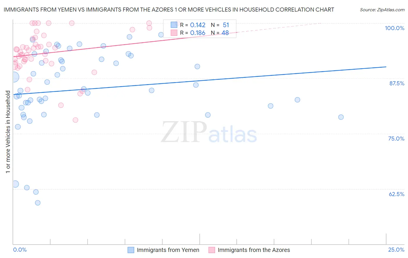 Immigrants from Yemen vs Immigrants from the Azores 1 or more Vehicles in Household