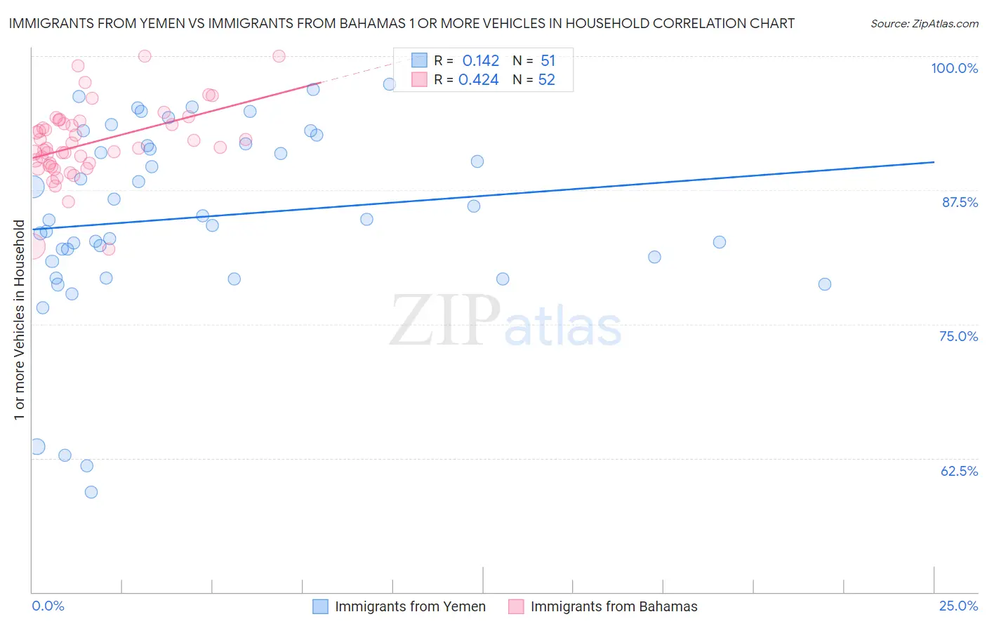 Immigrants from Yemen vs Immigrants from Bahamas 1 or more Vehicles in Household