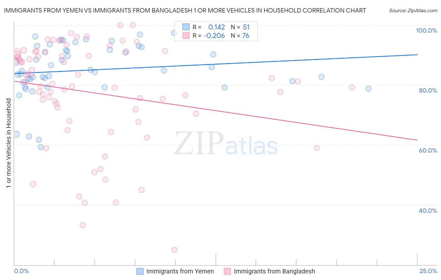 Immigrants from Yemen vs Immigrants from Bangladesh 1 or more Vehicles in Household