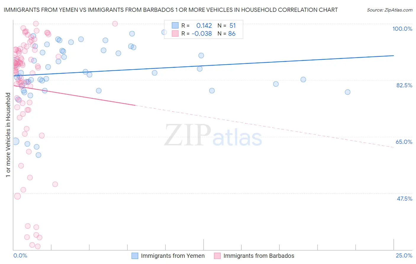 Immigrants from Yemen vs Immigrants from Barbados 1 or more Vehicles in Household